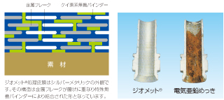 ジオメット皮膜処理