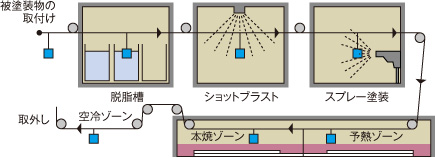 スプレー塗装工程