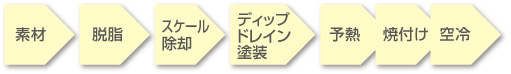 素材 脱脂 スケール除去 ディップドレイン塗装 予熱 焼付け 空冷