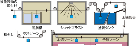 ディップドレイン方式