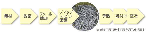 素材 脱脂 スケール除去 ディップスピン塗装 予熱 焼付け 空冷 ディップスピン塗装 予熱 焼付け 空冷