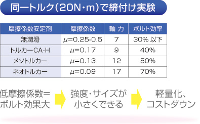 同一トルク（20N・m）で締付け実験