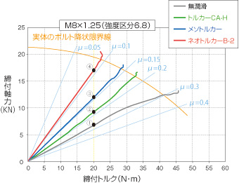 同一トルク（20N・m）で締付け実験